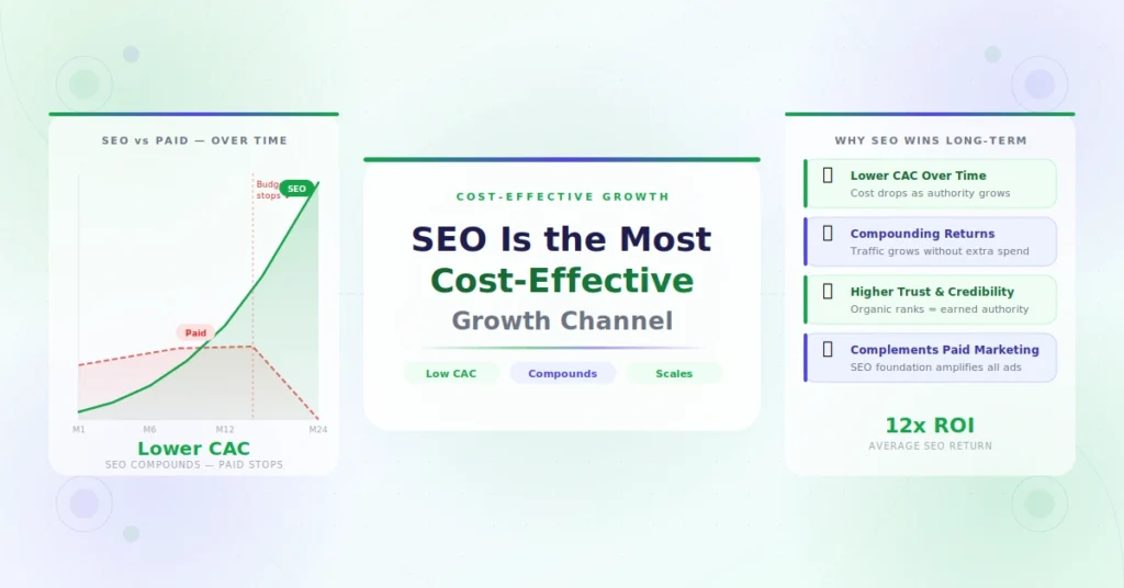 SEO being the most cost-effective channel