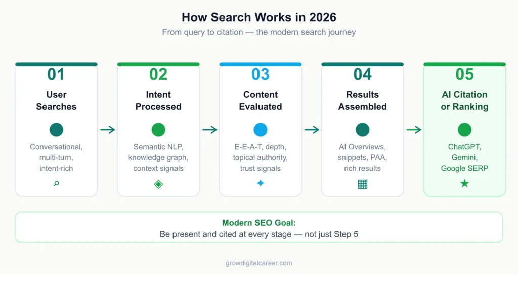how search works in 2026