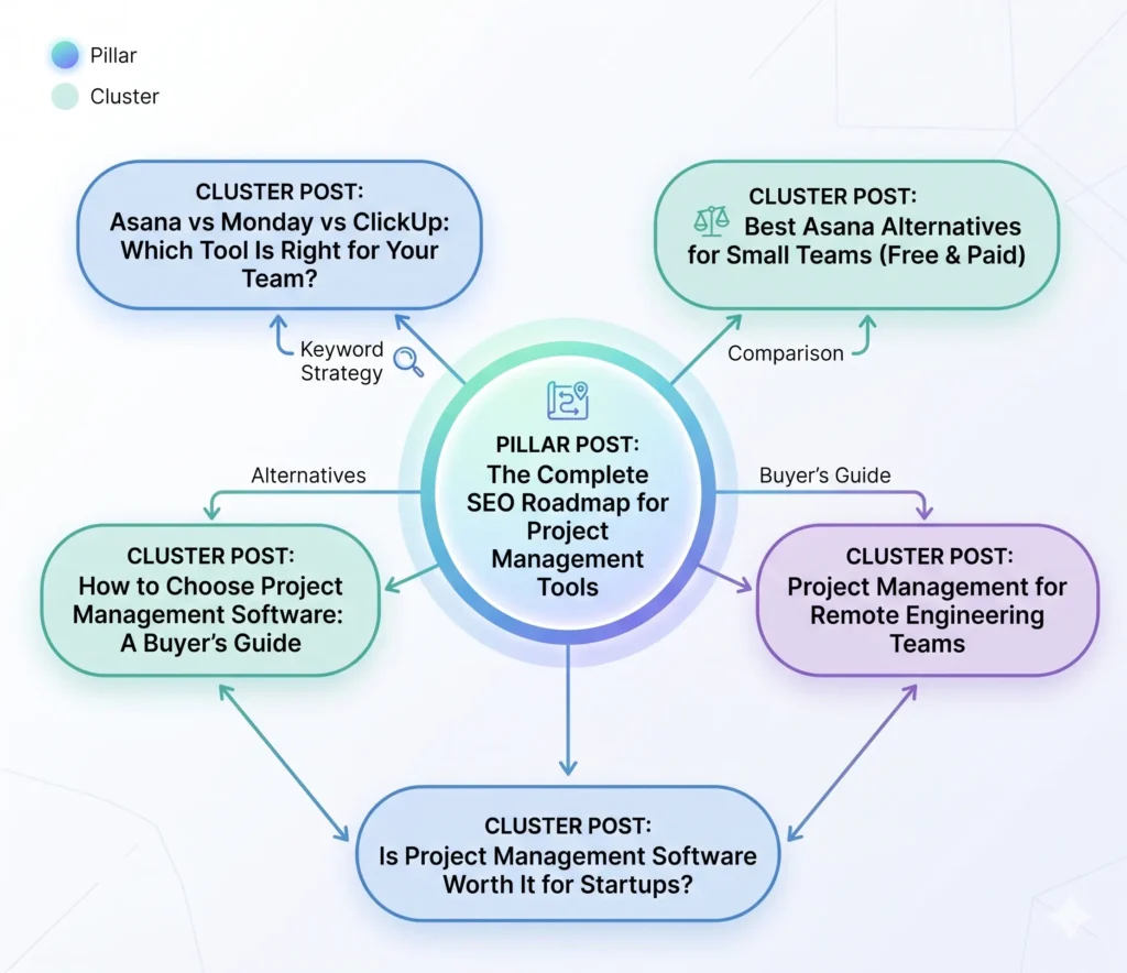 Content Strategy for SaaS